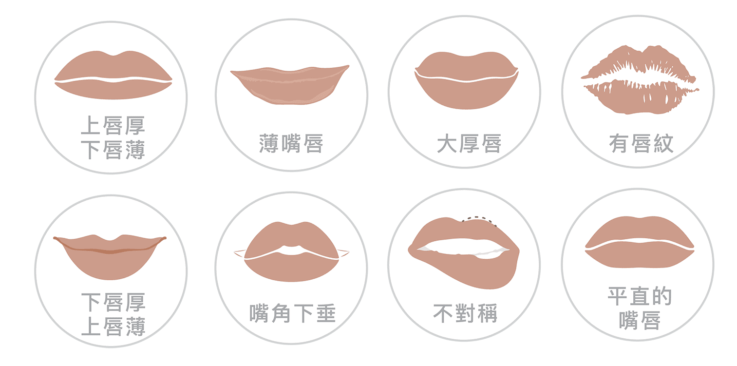 不同嘴唇外觀對男性觀感的差異示意圖，說明薄唇、厚唇與嘴角下垂等唇形給人的氣質印象差別